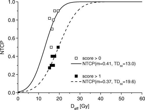 Figure 4.  Observed data (fraction of patients) and corresponding best fit (Table II) NTCP for a fibrosis score above 0 and above 1.