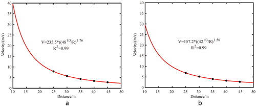 Figure 8. Relationship curve between average vibration velocity and distance using Sodev’s empirical formula. (a): Blasting scheme A in test section I, and (b) blasting scheme B in test section II.