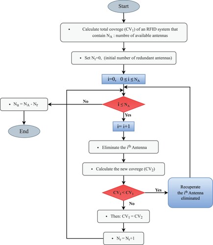 Figure 3. RAE procedure.