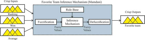 Figure 4. The structure of the Fuzzy Inference system.