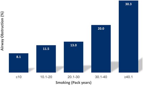 Figure 2 Prevalence of airflow obstruction in participants stratified by cigarette smoking. Prevalence of airflow obstruction remained below 10% for a cigarette consumption up to 10 p.y. From that point onwards it increased steadily to values beyond 30% for a cigarette consumption ≥ 40 p.y.