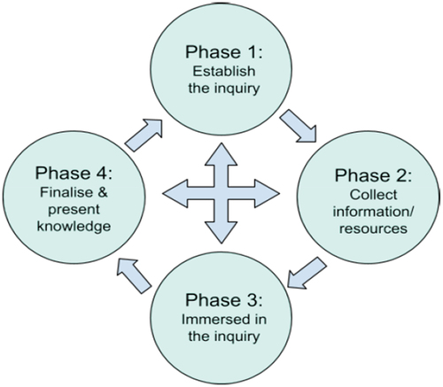 Figure 1. Co-operative inquiry phases (Pascoe et al., Citation2023; Reason & Heron, Citation2013; Short & Healy, Citation2017, p. 190).