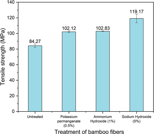 Figure 5. Comparison of tensile strength of treated and untreated bamboo fibers.