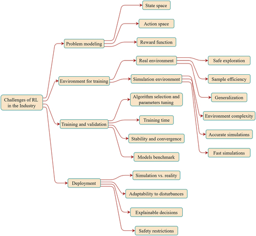 Figure 4. Challenges in industrial and manufacturing RL applications.