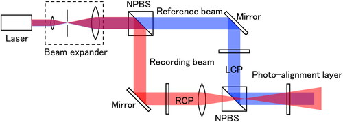 Figure 20. Optical setup of interferometry for PBL.