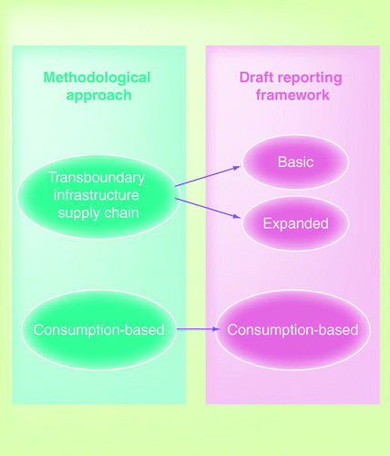 Figure 5.  Linking the methodological approaches described in this article to the reporting frameworks described in the ICLEI-USA draft protocol.
