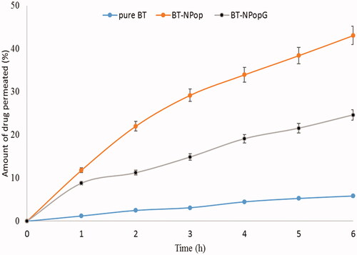 Figure 10. Comparative permeation profile of pure butenafine, butenafine nanoparticle (BT-NPop), and butenafine nanoparticles laden gel (BT-NPopG). The study was performed in triplicate and data was shown as mean ± SD.