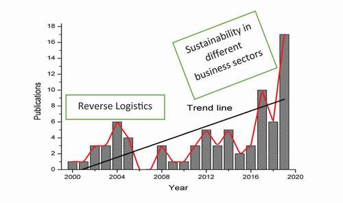 Figure 1. Number of review paper published per year