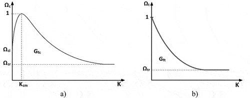 Figure 13. Material model behaviour: a) exponential hardening and softening in compression; b) exponential softening in tension.