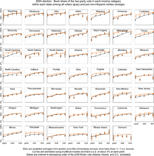 Figure 2. Replication of Stan analysis using 2004 Annenberg survey, showing Bayesian estimates of George W. Bush’s share of the two-party vote. Compare to Figure 1, which shows the corresponding estimated Republican votes for 2008.