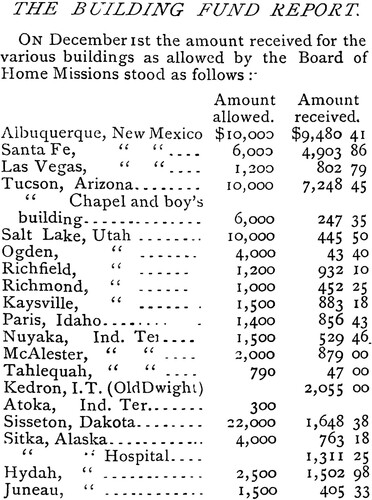 Figure 2. ‘The Building Fund Report,’ Home Missions Monthly, 2:3 (January Citation1888), 64.