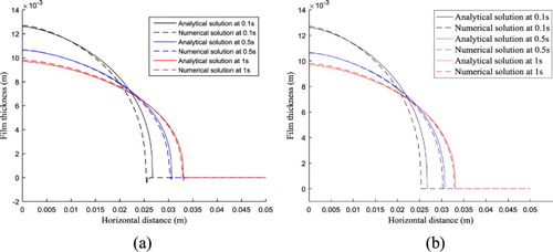 Figure 7. Profile of film thickness h for different times computed numerically (dashed lines) and analytically (full lines). (a) Numerical solution with 200 quadratic elements, (b) numerical solution 2000 quadratic elements.