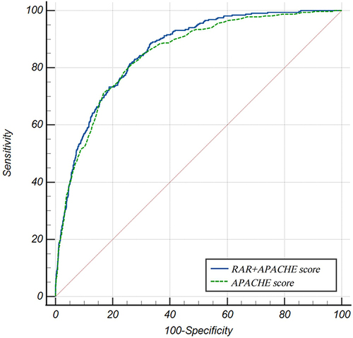 Figure 3 Receiver-operating characteristic curve of RAR and RAR combined with APACHE score to predict in-hospital all-cause mortality.