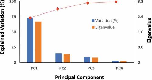 Figure 3. Variance for the surgical model of DED. The eigenvalues and explained variation for each of the four principal components (PC) is shown. The red line at the top depicts the cumulative variability explained, with the variability of each successive PC being added to that of the preceding one, reaching 100% with PC4. The majority of total variation (>70%) is explained by the first component