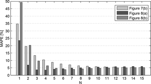 Figure 9. Values of MAPE versus the number N of tube segments for example data sets.