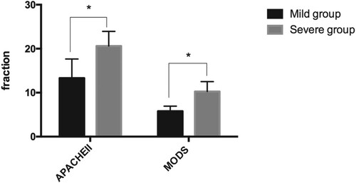 Figure 2. Comparison of APACHE II and MODS scores in the study group patients. Patients in the mild group (MG) had significantly lower APACHE II scores and MODS scores than those in the severe group (SG). * indicates P < 0.05.