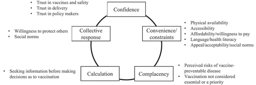 Figure 5. The 5C Model. Figure reproduced from Turner, Larson, Dubé, and Fisher, Journal of Allergy and Clinical Immunology: In Practice, 2021.Citation127 Figure details the five factors of the 5C model and the various elements that contribute to their composition.