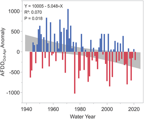 Figure 10. Trend and variation in AFDDOct-Apr anomaly from WYs 1943 to 2021, derived from local daily mean air temperatures. Positive anomalies (colder than average) are shown with blue bars and negative anomalies (warmer than average) are shown in red. Statistics for simple linear regression are reported with the 95 percent confidence interval for the mean response shown in gray, indicating a 15% decline in AFDDOct-Apr and a long-term warming trend.