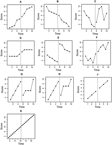 Figure 1. Heuristic examples for Tau and Tau-U analyses. Data series presented are hypothetical single-case AB designs with baseline phase followed by experimental phase.