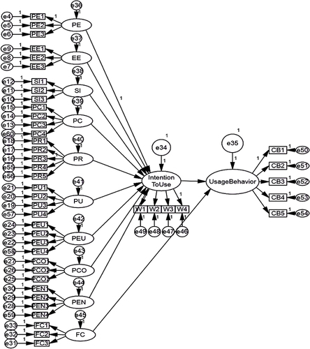 Figure 2 The structural equation modeling of this study.