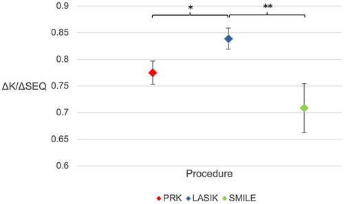 Figure 1 Comparison of ΔK/ΔSEQ by procedure: PRK was found to have a ratio of 0.775 ± 0.022, LASIK had a ratio of 0.839 ± 0.020, and SMILE had a ratio of 0.709 ± 0.046. PRK and LASIK were significantly different from one another, as were LASIK and SMILE.