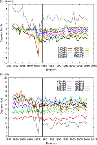 Fig. 2 Zonal mean meridional maximum location of specific humidity for single pressure levels in (a) January and (b) July. The dashed line indicates the estimated locations using the vertically averaged humidity fields including all shown levels. The transition from ERA-40 to ERA-interim reanalysis data is marked by the solid vertical line in 1979.