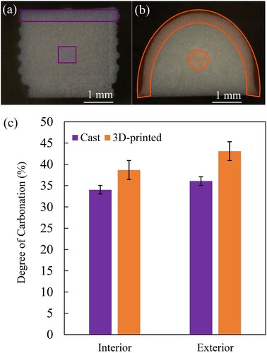 Figure 10. Thermogravimetric analysis (TGA) of the exterior vs. the interior of the (a) cast vs. (b) 3D-print materials for the (c) comparison of the degrees of carbonation.