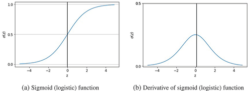 Figure 3. Sigmoid (logistic) function and its derivative (Zhang et al. Citation2020).