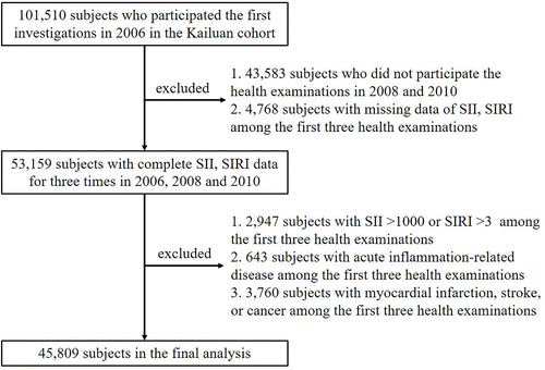 Figure 1 Flowchart of the study population selection.