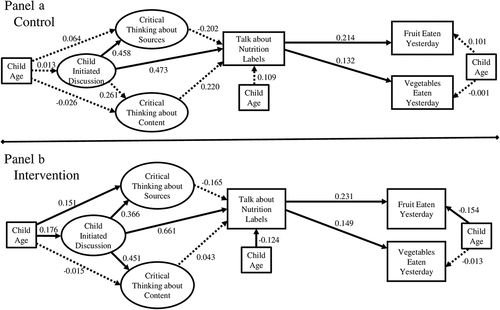 Figure 3. The final multigroup structural equation model showing differences between control group (Panel A) and intervention group (Panel B).