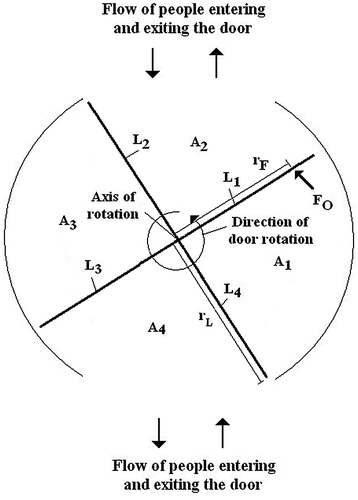 Figure 9. Diagram showing the layout of the revolving door.