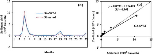 Figure 6. (a) Comparison and (b) scatter plot between observed and GA-SVM estimated sediment yield based on testing data.
