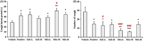 Figure 2. Effects of EtE and the mixture of compounds 1–4 on the ammonia-induced (A) latent period (s) and (B) frequency of cough (in 2 min) in mice. EtE was administered at 100 (L) and 200 (H) mg/kg, and the mixture of compounds 1–4 in the ratio as in EtE was given at 10 (L), 20 (M), and 40 (H) mg/kg. Pentoxyverine (17 mg/kg) was taken as a positive control, and the vehicle was administered with 0.5% CMC-Na. Values were expressed as mean ± SE (n = 9–10). Statistical significance was determined by Student's t-test, *p < 0.05, **p < 0.01, and ***p < 0.001, or by the Bonferroni correction (in red), #p < 0.05, ###p < 0.001, comparing with the vehicle.