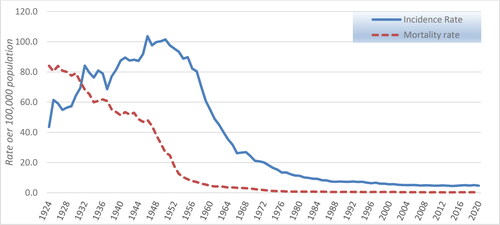 Figure 1. Reported incidence and mortality rates of active tuberculosis in Canada, 1924-2020.