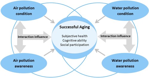 Figure 1. The conceptual framework for studying how environments affect successful aging.