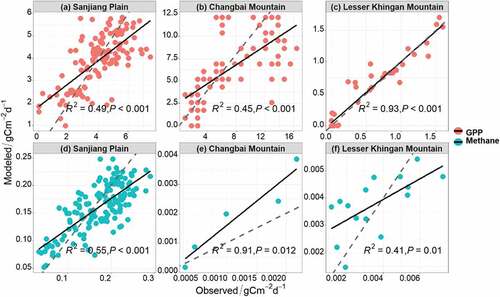 Figure 2. Scatter plots of the observed and simulated GPP (a-c) and CH4 (d-f) for the Sanjiang Plain, Changbai Mountain, and Lesser Khingan Mountain. The Orange dots represent GPP, and the green dots represent CH4; solid lines are the regression, dash lines are the 1:1 line.