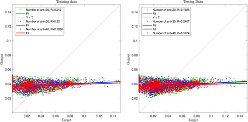 Figure 5. Ant colony algorithm training and testing process with three inputs (number of ant = 20, 30, 40; number of data = 1500; max iteration = 100; P=%70; FCM clustering).