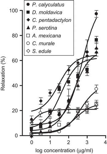 Figure 1.  Concentration–response curves for the vascular relaxant effects of the aqueous extracts.
