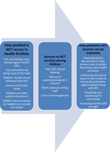 Figure 2. Perceptions and experiences of nurses among children.