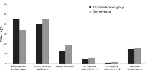 Figure 6 Drug usage patterns during the study.