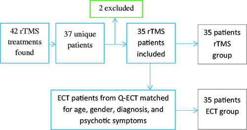 Figure 1. Flow chart of patient selection. Forty-two rTMS treatments were found, of which thirty-five were unique first-time rTMS treatments. Two rTMS patients were excluded due to technical malfunction. Thirty-five rTMS patients was included in the study and were matched to thirty-five ECT patients from the Swedish National Quality Register for ECT to function as control group.