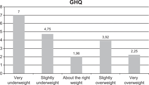Figure 2 Mean general health questionnaire scores considering different weight perceptions. F = 3.995; P < 0.01.