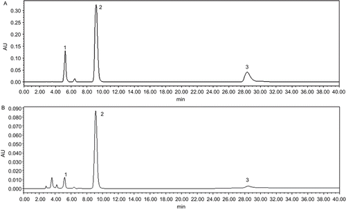 Figure 2.  HPLC profiles of standards (A) and EE (B) at 265 nm: (1) Camellianin B;(2) Camellianin A; (3) Apigenin.