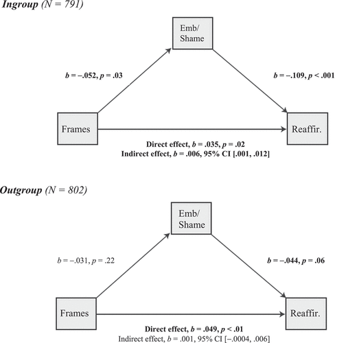 Figure 1. Mediation analyses, for ingroup and outgroup conditions.