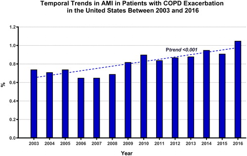 Figure 1. Temporal trends in AMI among patients with acute COPD exacerbation in the United States between 2003 and 2016. AMI; acute myocardial infarction, COPD; chronic obstructive pulmonary disease.