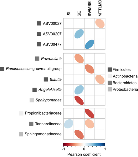 Figure 5 Pearson correlations between ASVs or taxonomic groups most associated with the canonical correspondence axis (three top ASVs/taxa for each of the four CCAs) and insomnia and cognitive measurements. ASVs/taxa for which P-values <0.05 are presented for ASV and family levels of classification; taxa for which FDR ajusted P-value <0.1 are presented for the genus level of classification.