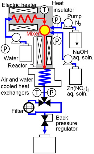 Figure 2. Schematic diagram of the experimental apparatus for continuous hydrothermal synthesis.