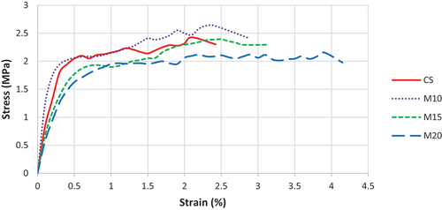 Figure 7. Average stress–strain relationship under direct tensile test.