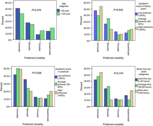 Figure 1 Distribution of students’ preferred modes of learning by age and academic performance.