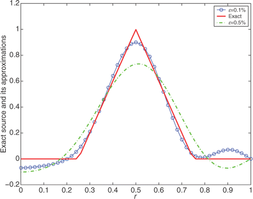 Figure 3. The comparison between the exact source function and the numerical ones with N = 6, p = 2 for ϵ = 0.1% and N = 4, p = 2 for ϵ = 0.5%, for Example 3.